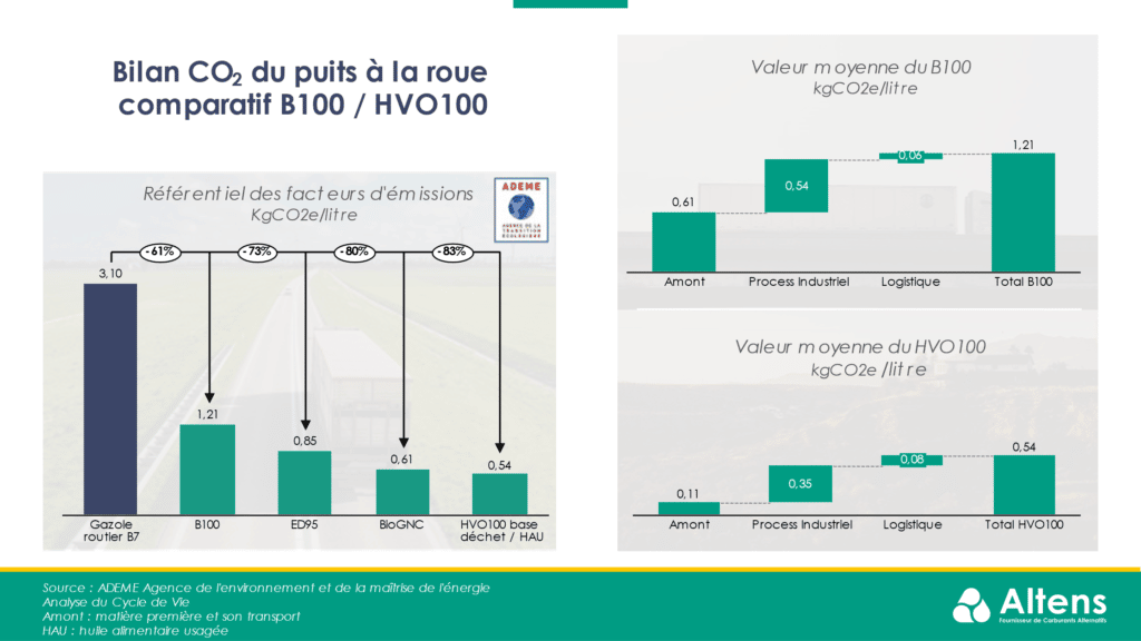 graphiques présentant le bilan CO2 comparatif B100 / HVO100